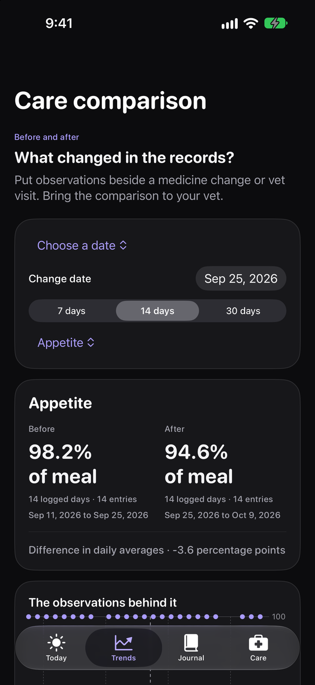 Care comparison in dark mode showing appetite before and after a medicine change, with 14 logged days in each window